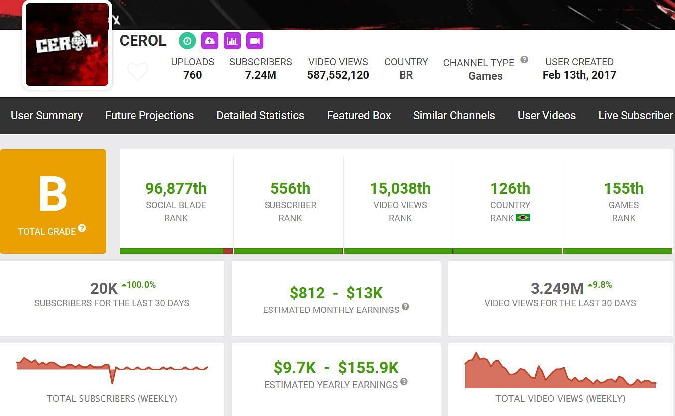 Cerol&#039;s income from YouTube (Image via Social Blade)