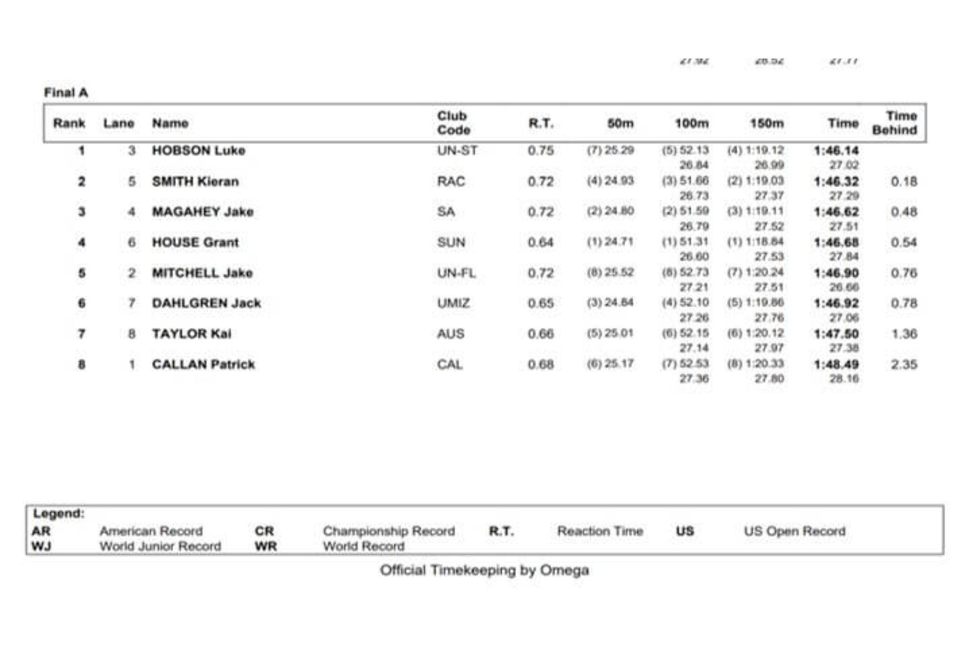 Rankings in the 200 meters freestyle category (Image via USA Swimming)