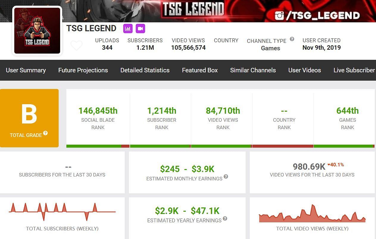 TSG Legend&#039;s YouTube income and more (Image via Social Blade)