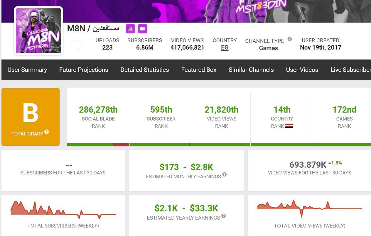 These are the details of M8N&rsquo;s monthly and yearly earnings (Image via Social Blade)