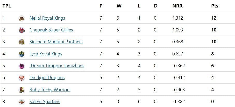 The Nellai Royal Kings and the Chepauk Super Gillies will go head-to-head in Qualifier 1, with Madurai and Kovai facing off in The Eliminator.