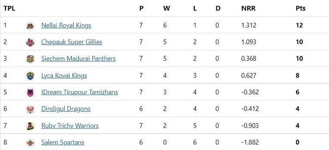 TNPL 2022 Points Table: Madurai's win not enough to finish 2nd, Trichy remains in 7th place - Updated after Match 27