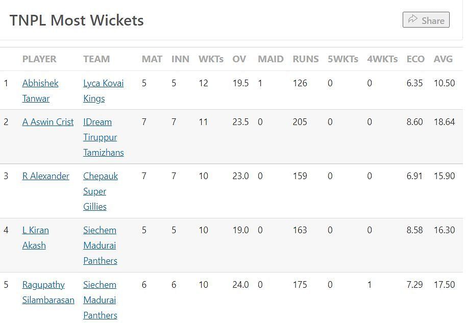 Most Wickets Table after the conclusion of Match 25
