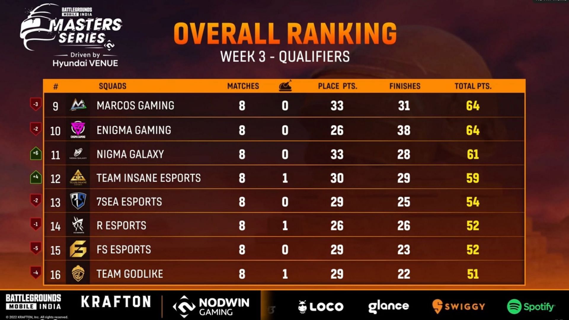 Top 16 teams qualified for the BGMI Masters Series Week 3 Finals (Image via Loco)
