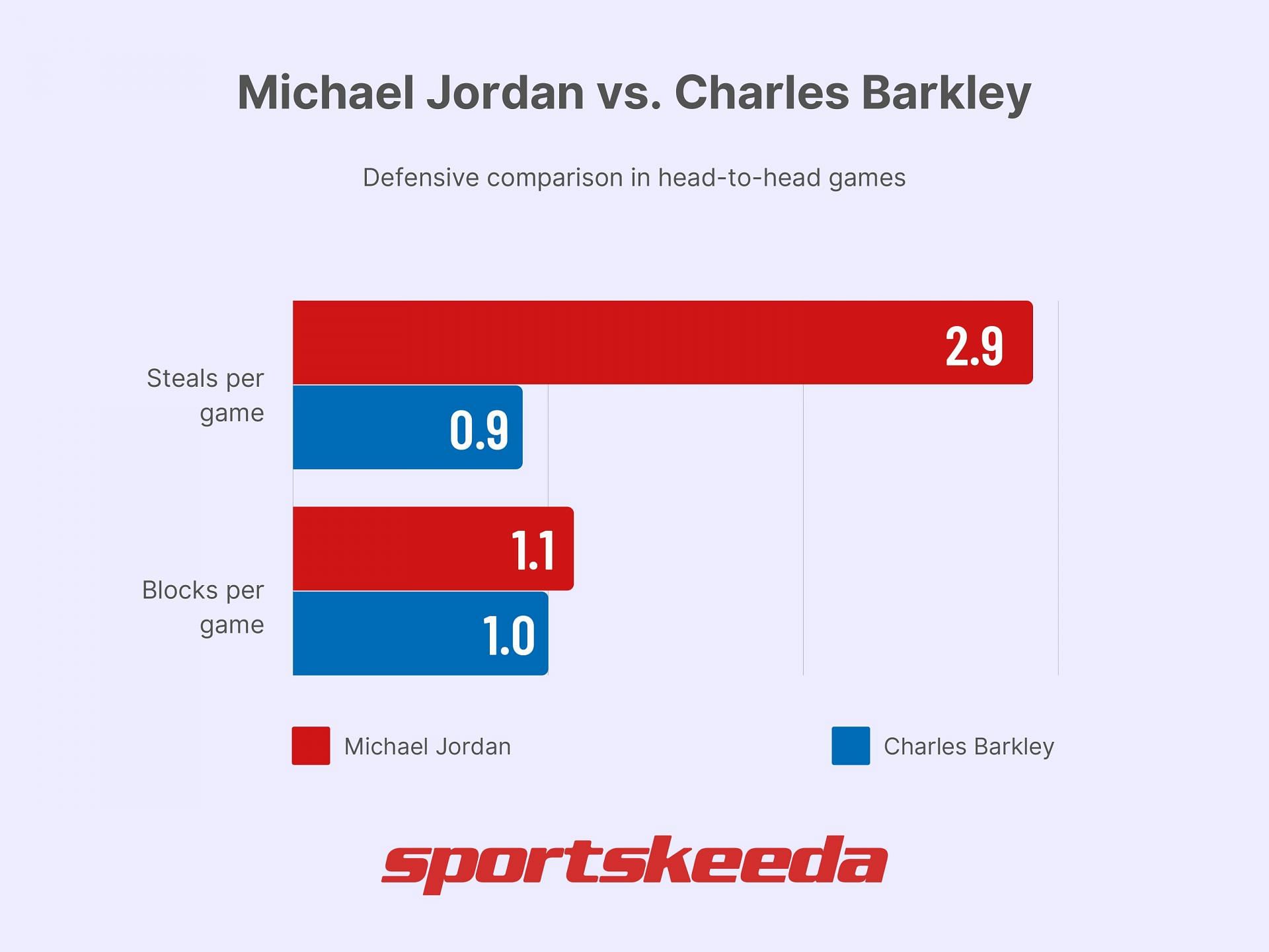 Michael Jordan vs. Charles Barkley - Defense comparison (Image via Sportskeeda)