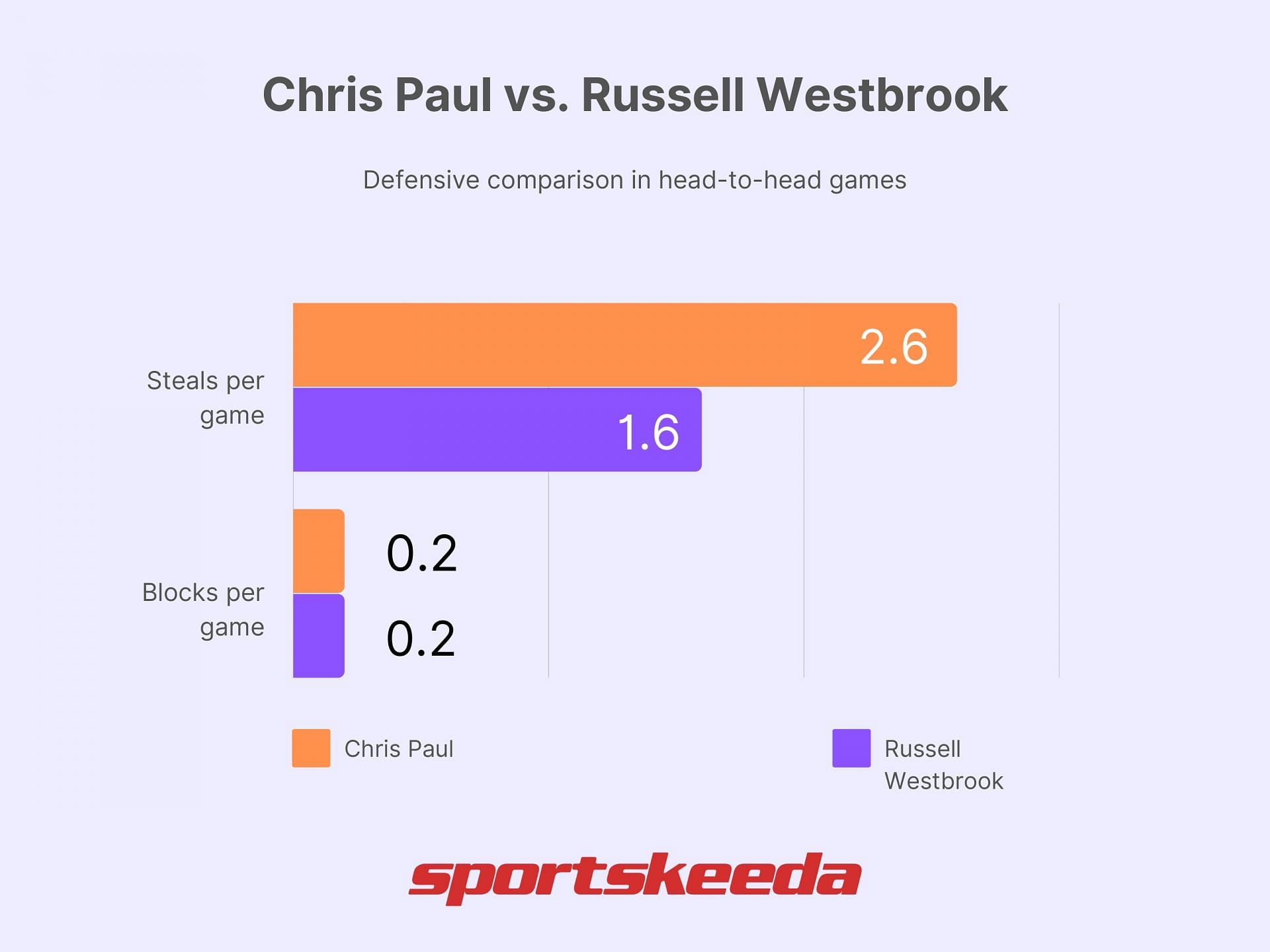 Paul vs. Westbrook - Defense comparison (Image via Sportskeeda)