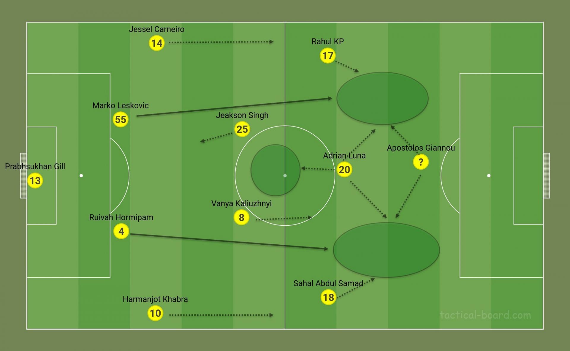 An idea of the expected movements (position-wise) of Kerala Blasters FC in a 4-2-3-1 formation