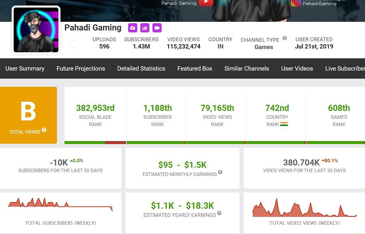 Income from the Pahadi Gaming channel (Image via Social Blade)