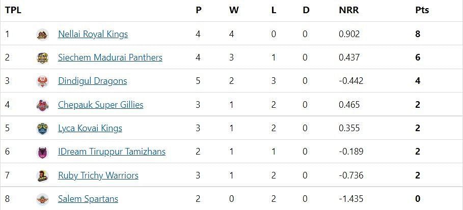 TNPL 2022 Updated points table after DGD vs SMP match.