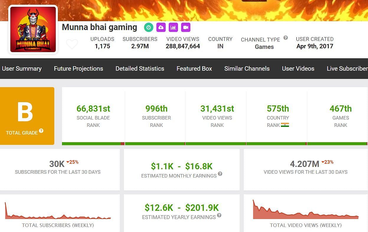 These are the details about his earnings (Image via Social Blade)