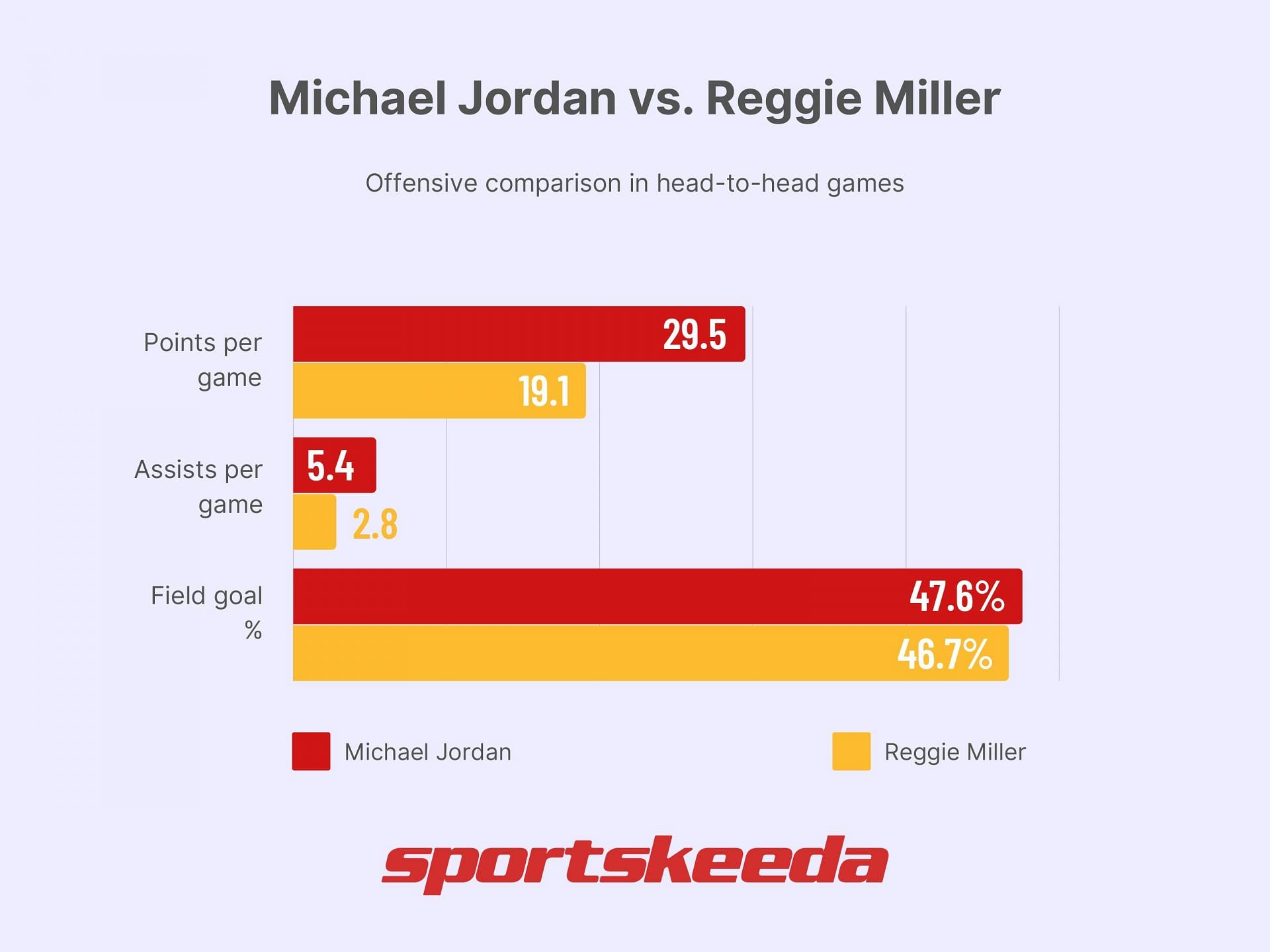 Michael Jordan vs. Reggie Miller - Offense comparison (Image via Sportskeeda)