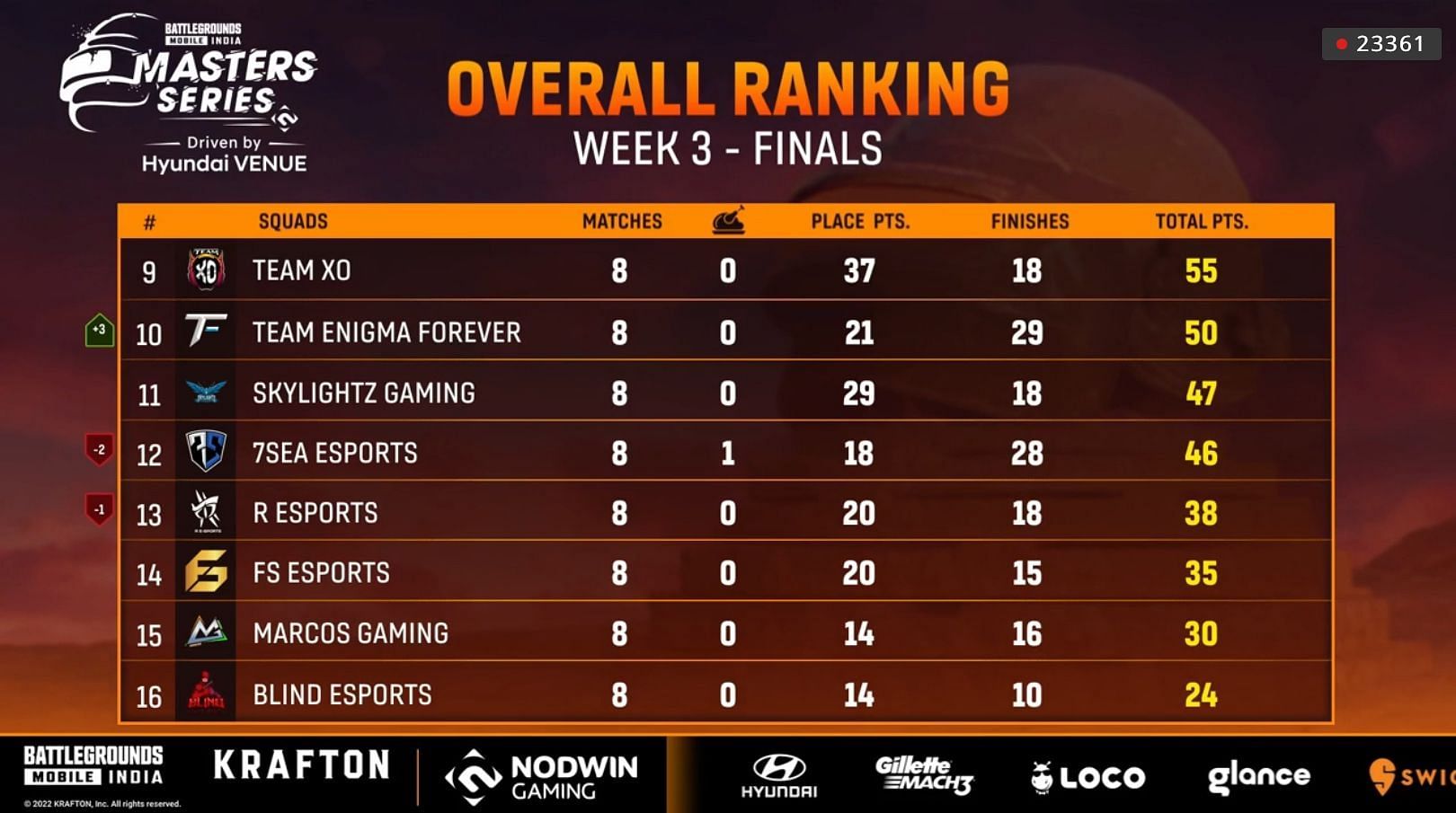 FS Esports grabbed 14th place after Day 2 (Image via Loco)