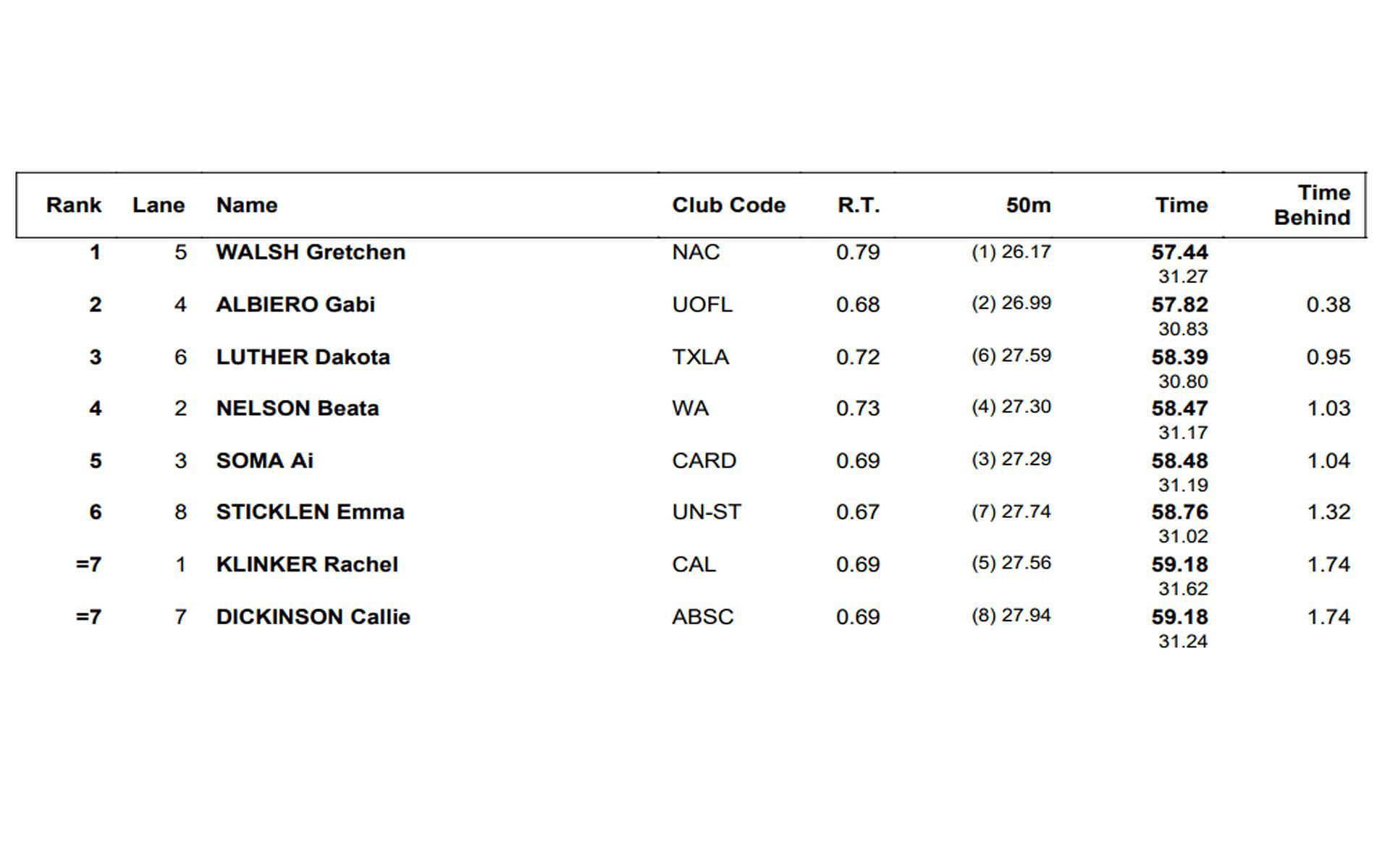 Rankings in the 100-meter butterfly (women) category (Image via USA Swimming)
