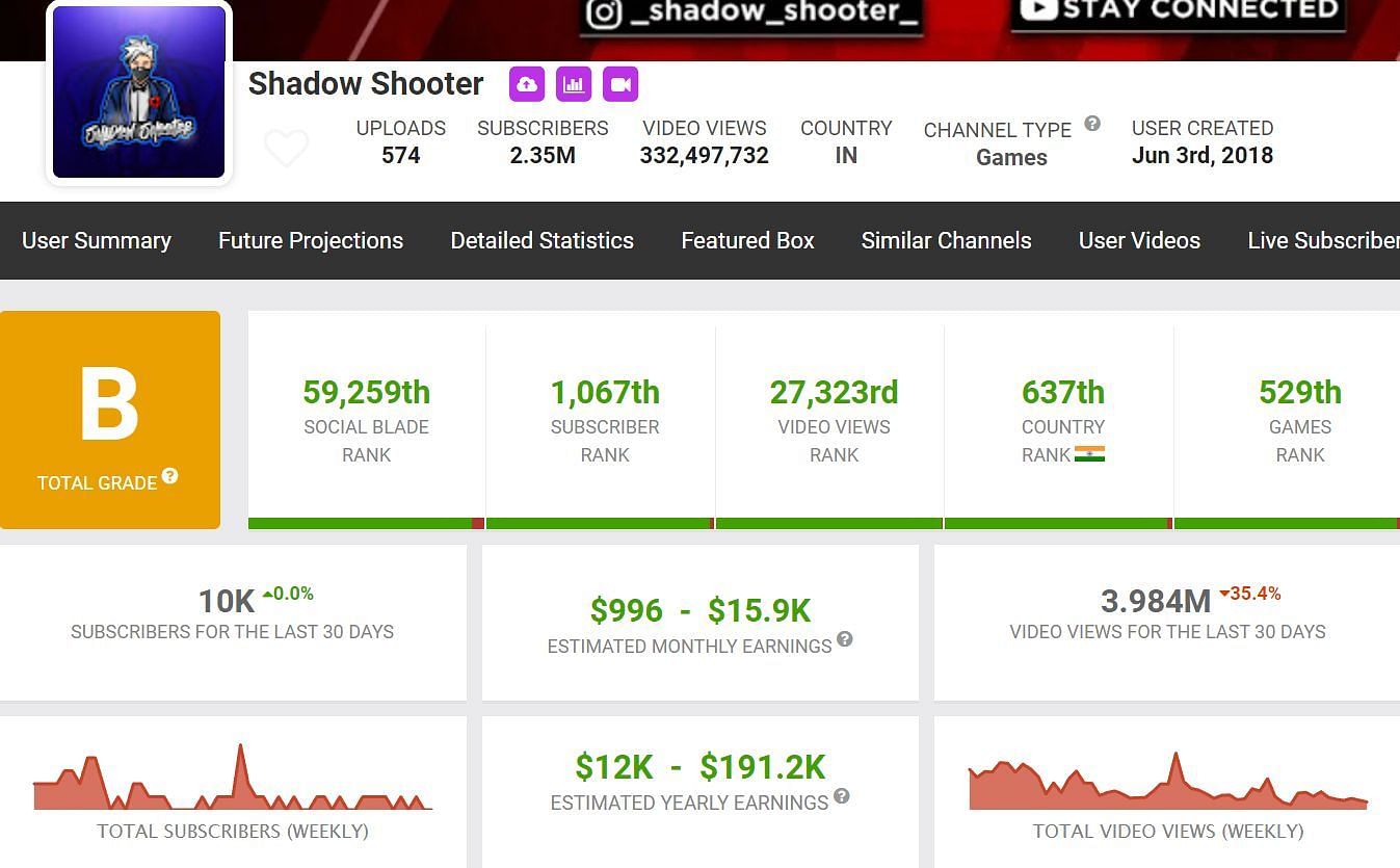 Shadow Shooter&#039;s monthly income from YouTube (Image via Social Blade)