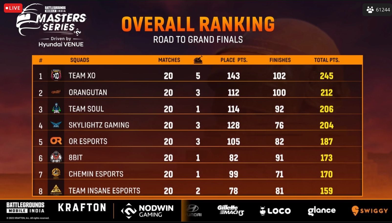 Team XO grabbed first place after BGMI Masters Series Week 2 (Image via Loco)