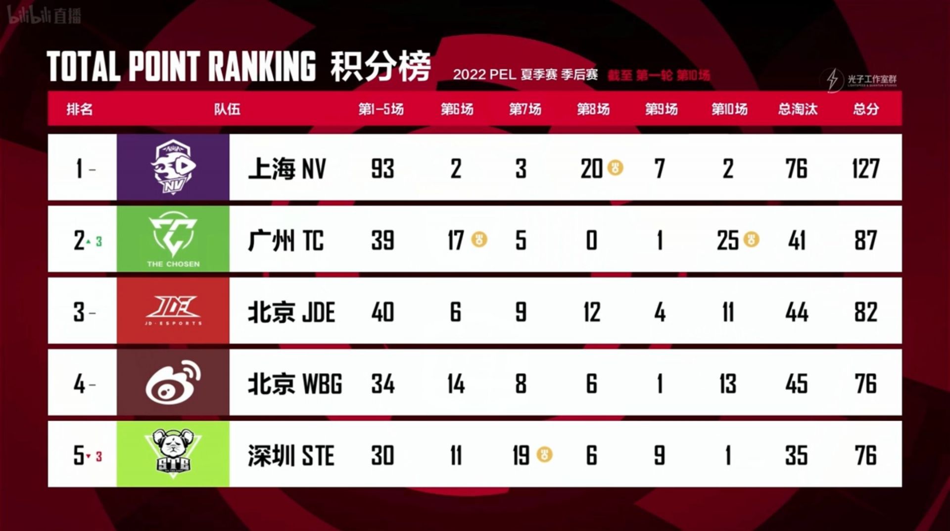 Nova Esports grabbed first place in the Playoffs Round 1 (Image via Tencent)