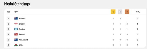 Australia are at the top of the Commonwealth Games 2022 medal tally (Image Courtesy: CWG)