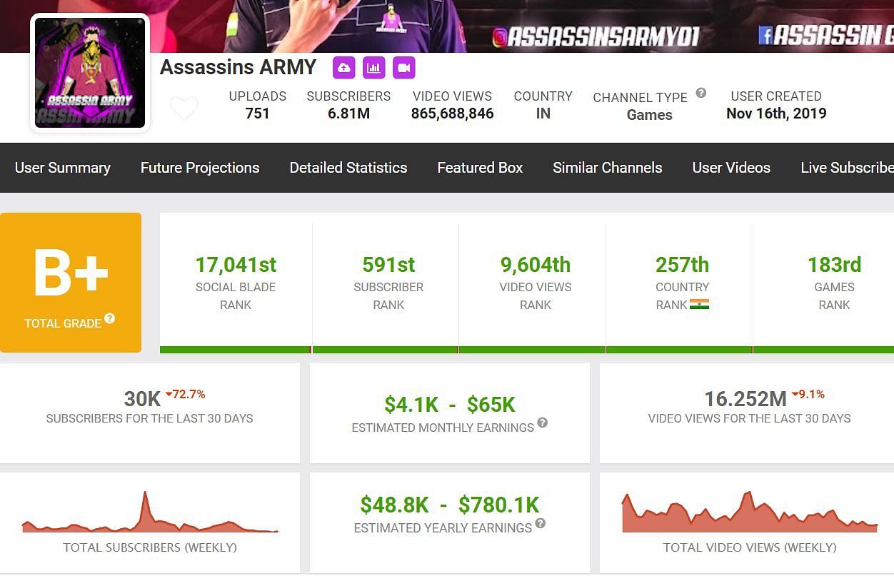 NayanAsin&#039;s YouTube income (Image via Social Blade)