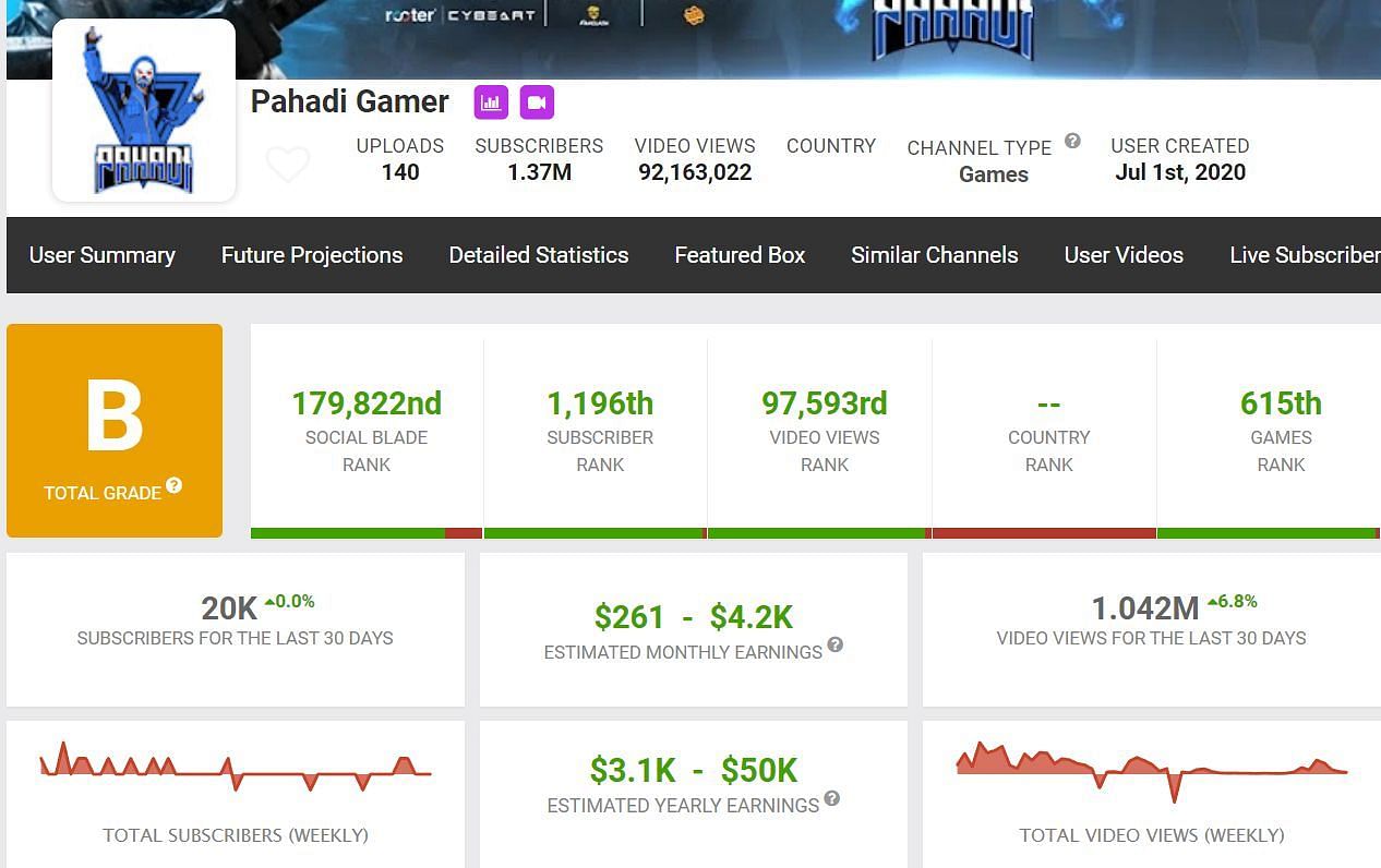 Income from the Pahadi Gamer channel (Image via Social Blade)