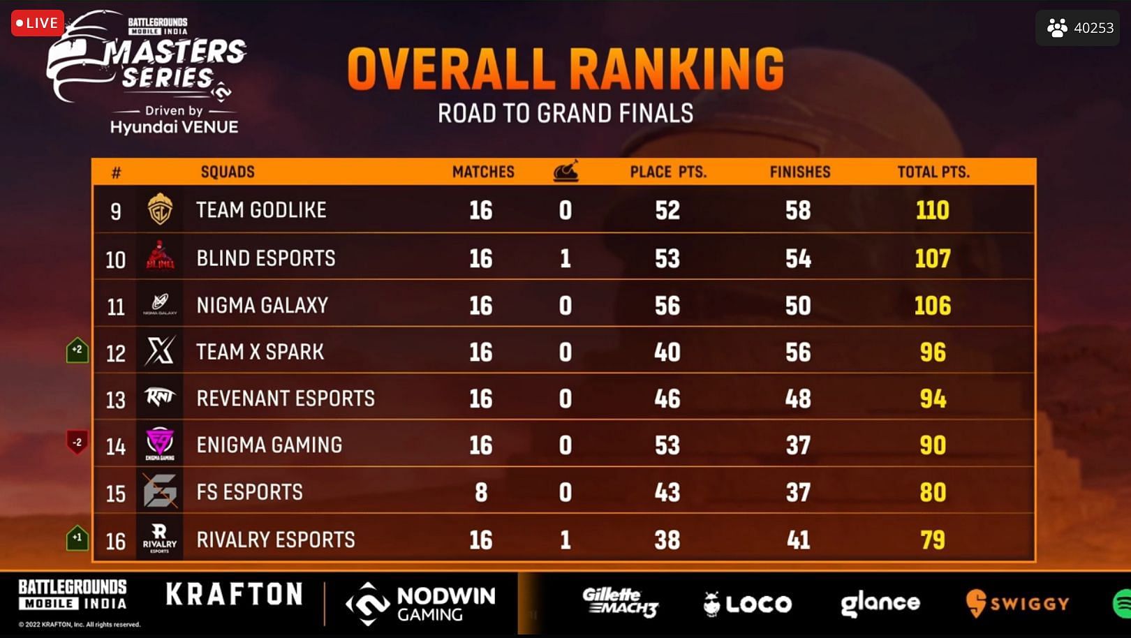 GodLike placed ninth in the league standings (Image via Loco)