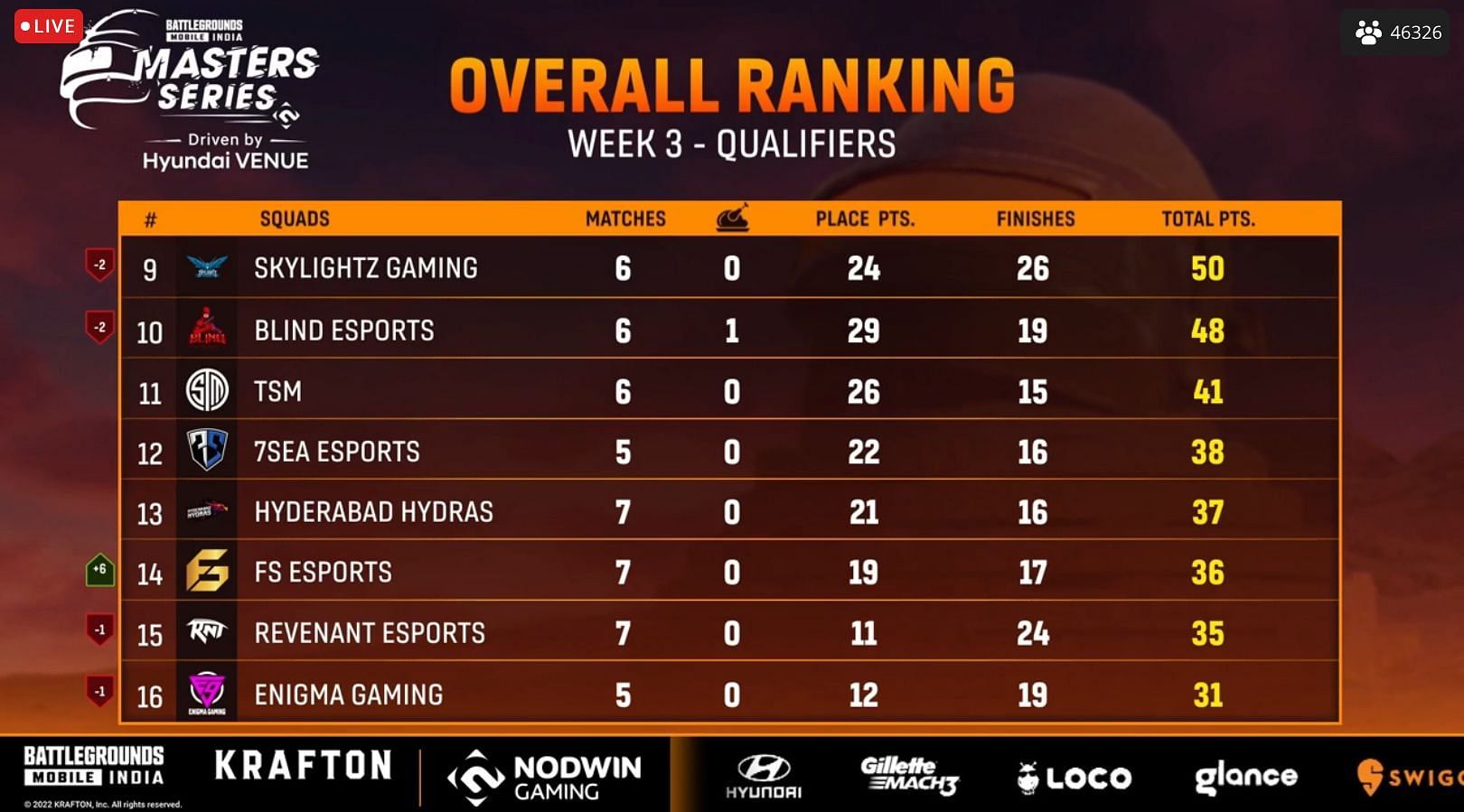 TSM finished 11th after BGMI Masters Series Week 3 Day 3 (Image via Loco)