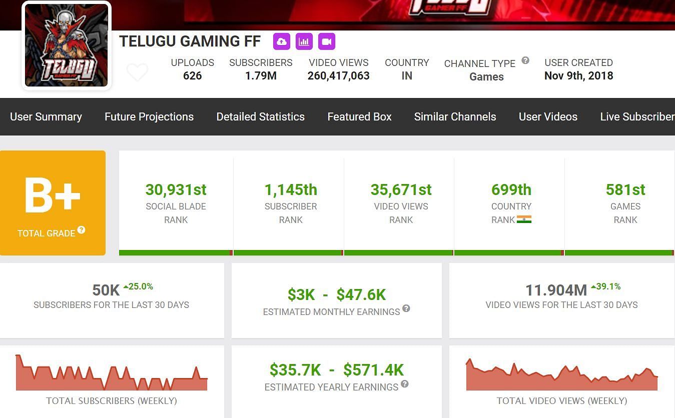 His monthly income as per Social Blade (Image via Social Blade)