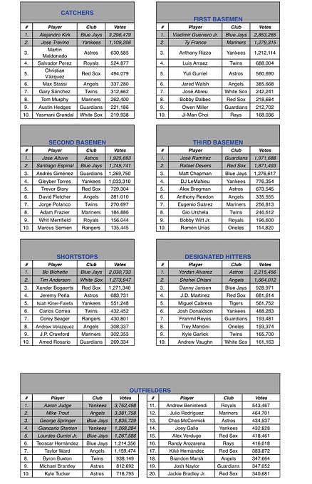 Predicting the 2022 MLB All-Star AL lineup featuring Shohei Ohtani, Aaron  Judge & more