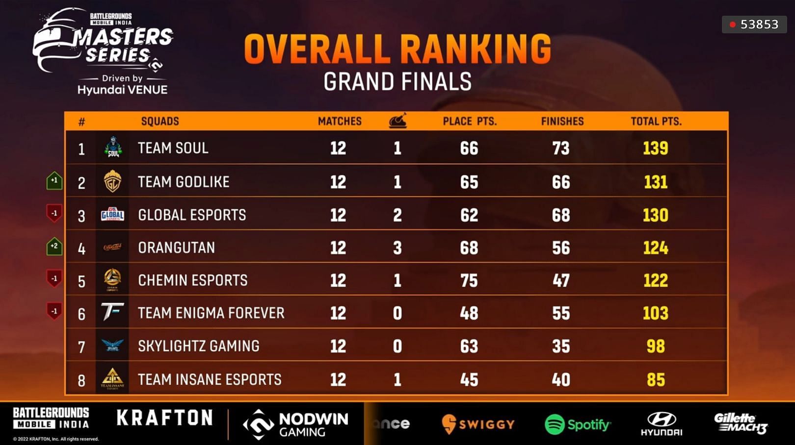 Team SouL claimed first place after Day 3 of BGMI Masters Series Finals (Image via Loco)
