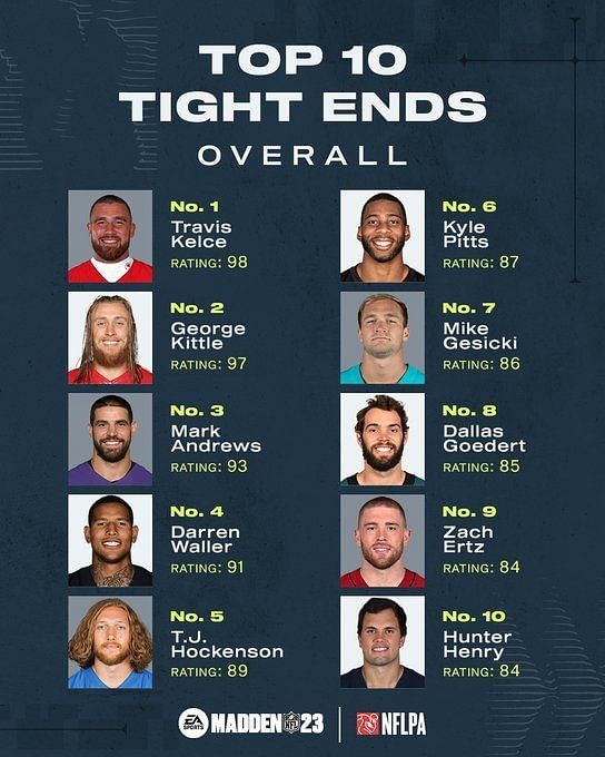 Top 10 Tight Ends - MUT 23 Ratings 