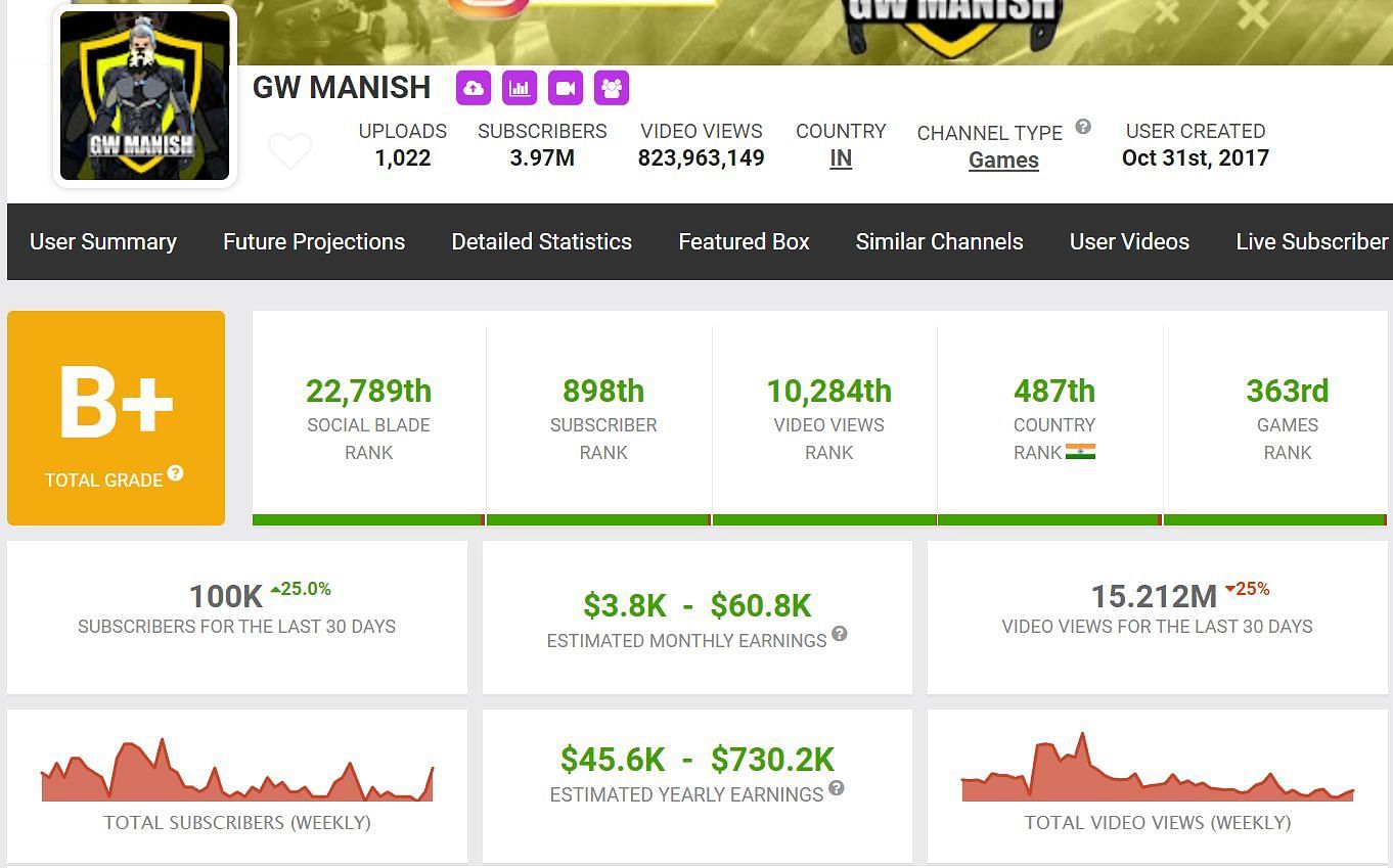 GW Manish&#039;s income from YouTube (Image via Social Blade)