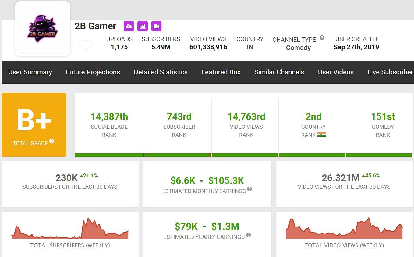 2B Gamer&#039;s income from YouTube (Image via Social Blade)