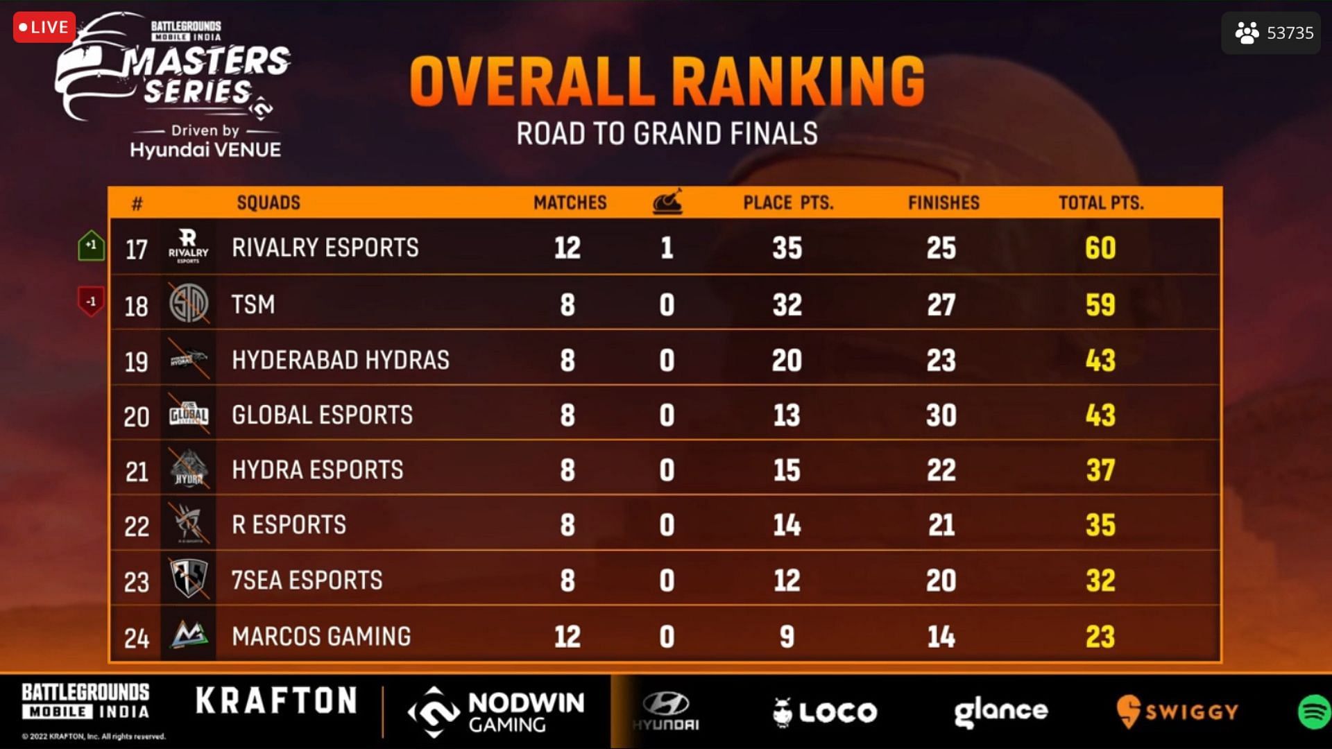 Marcos Gaming placed 24th (Image via Loco)