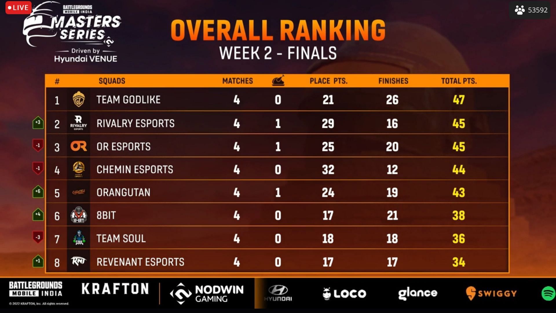 BGMI Masters Week 2 Finals Day 1 top eight teams in weekly standings (Image via Loco)
