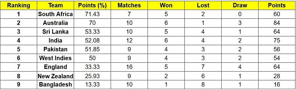 Pakistan have slumped to fifth position in the points table after their defeat against Sri Lanka