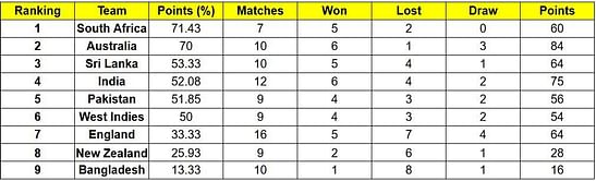 ICC World Test Championship points table (updated) as on July 28 after SL vs PAK 2022 2nd Test