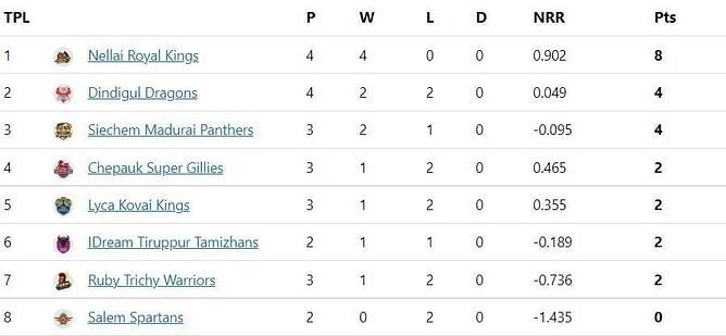TNPL 2022 Updated Points Table: Stellar batting effort helps the Super Gillies get off the mark - Updated after Match 12