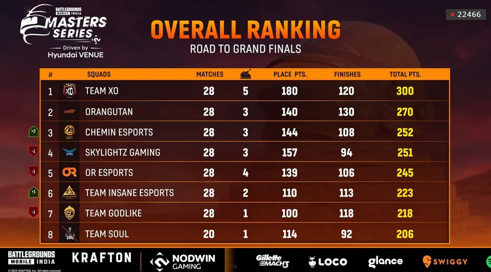 GodLike finished seventh after BGMI Masters Series Week 3 Day 2 (Image via Loco)