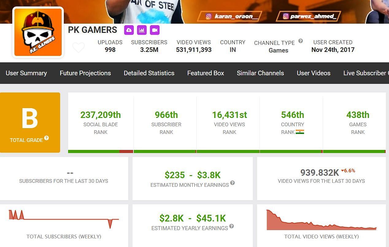 PK Karan&#039;s income from YouTube (Image via Social Blade)