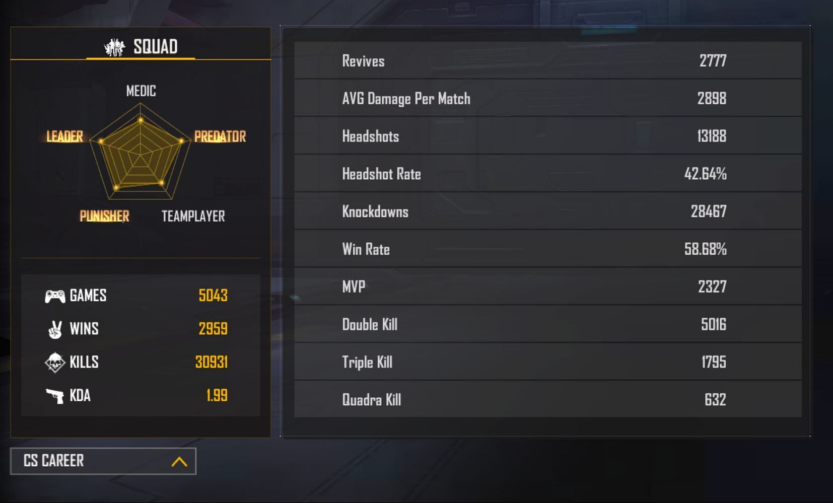 The YouTuber has secured 30931 frags (Image via Garena)