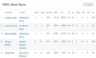 Most Runs Table after the conclusion of Match 26