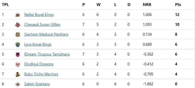 TNPL 2022 Points Table: Sai Kishore's sensational spell helps Super Gillies secure playoffs spot - Updated after Match 25