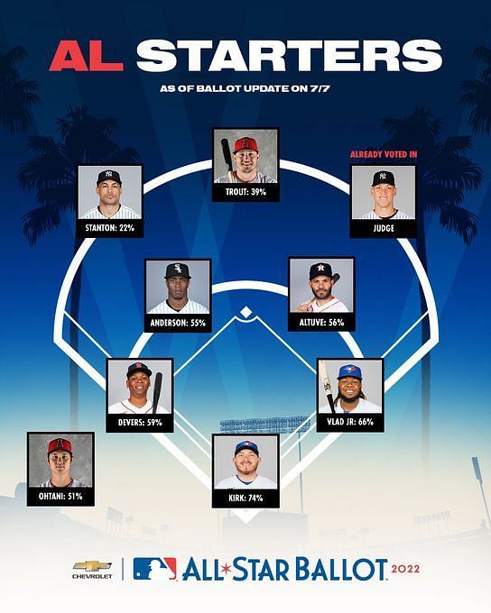 Yordan Alvarez vs Shohei Ohtani in All-Star vote