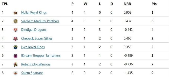 TNPL 2022 Updated Points Table: Bowlers shine as Madurai gets back to winning ways - Updated after Match 13