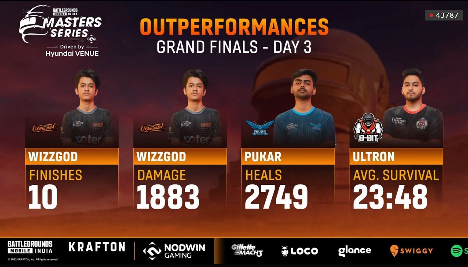 Day 3 top performers (Image via Loco)