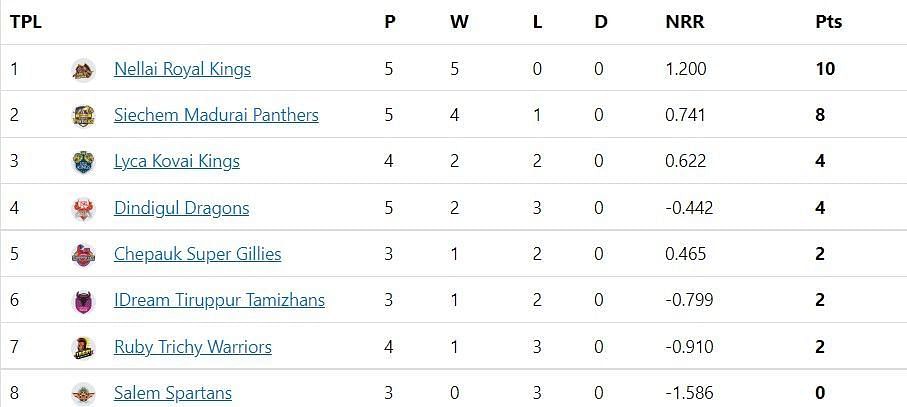 TNPL 2022 Updated points table after SLST vs SMP match.