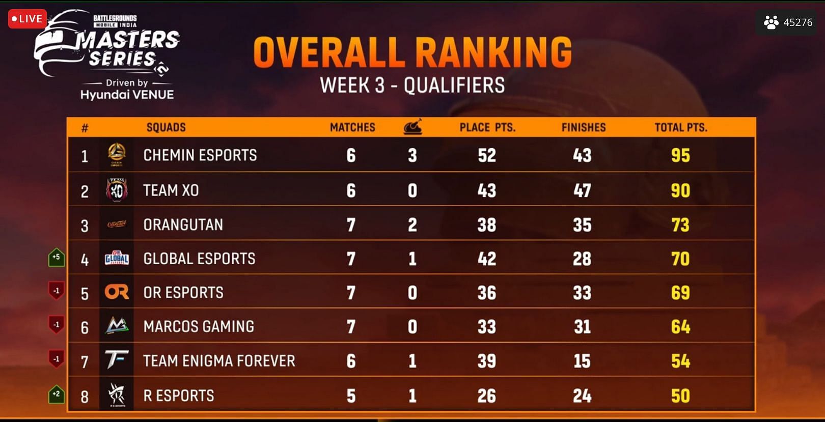 Global Esports grabbed fourth place after BGMI Masters Series Week 3 Day 3 (Image via Loco)