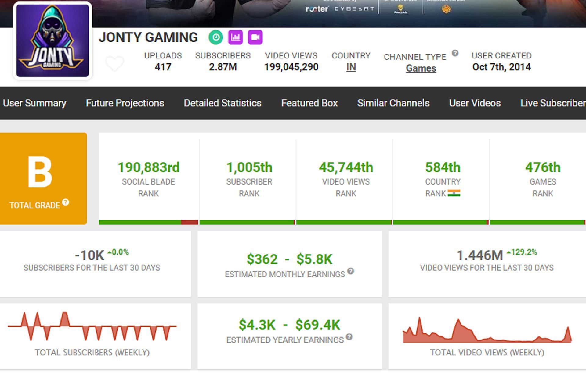 Jonty Gaming&#039;s income from YouTube (image via Social Blade)