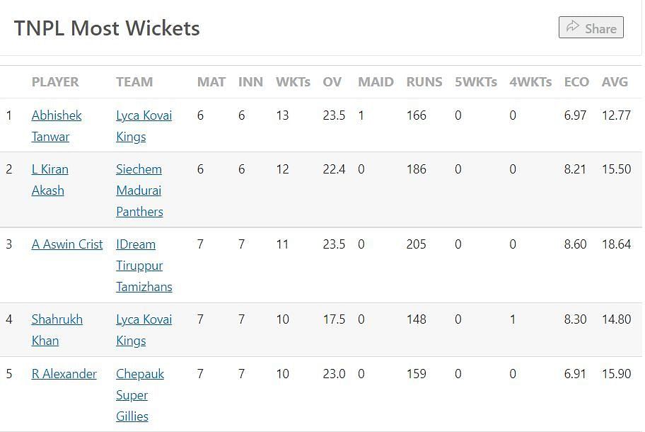 Tabel wicket terbanyak setelah pertandingan 28