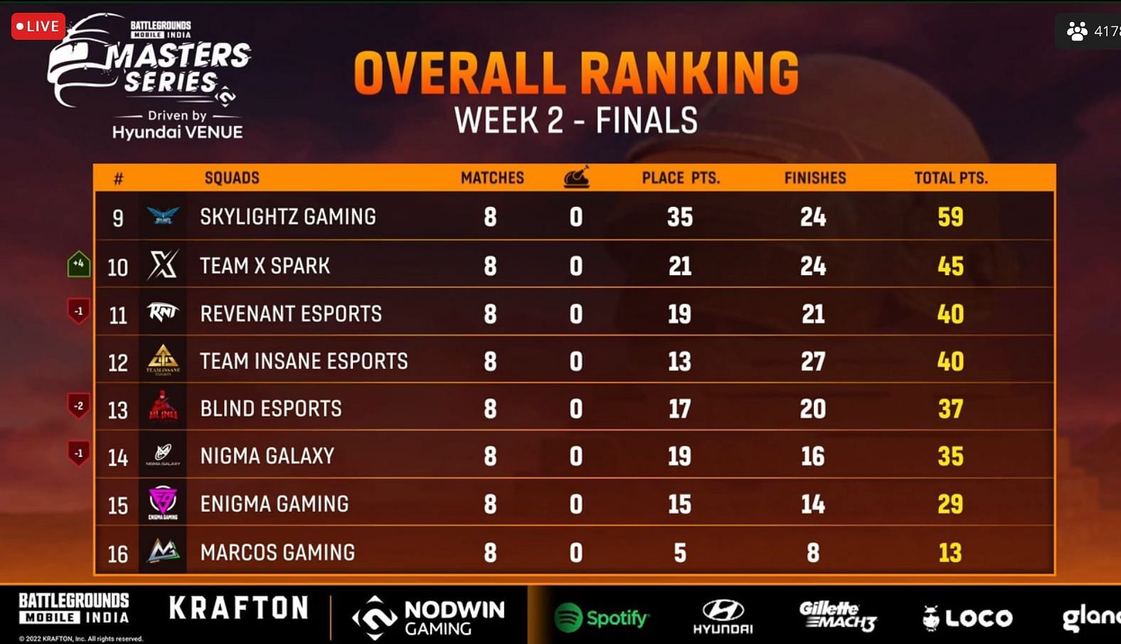 Week 2 finals overall ranking after Day 2 (Image via Loco)