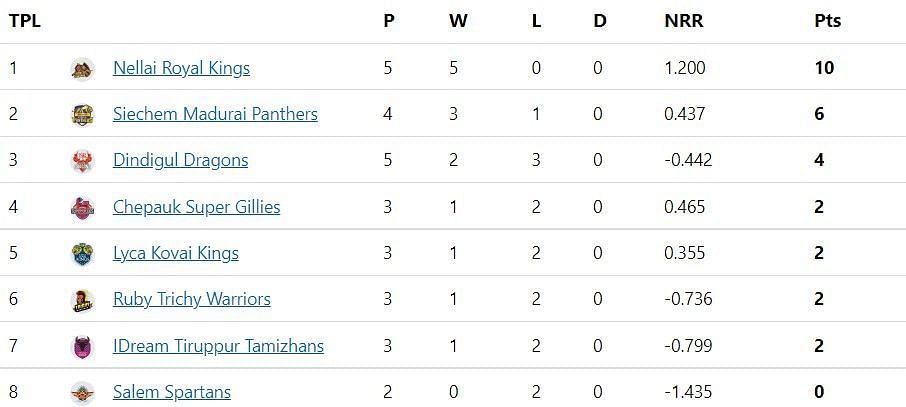 The Nellai Royal Kings are the team to beat this season.